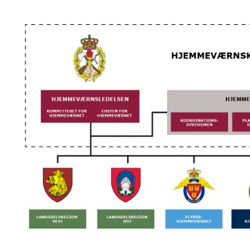 Hjemmeværnets organisationsdiagram